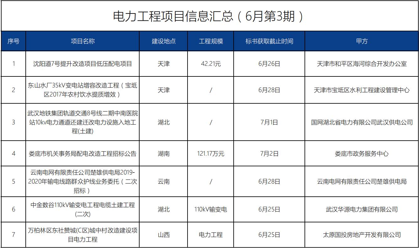 招標信息丨電力工程項目(6月第3期)
