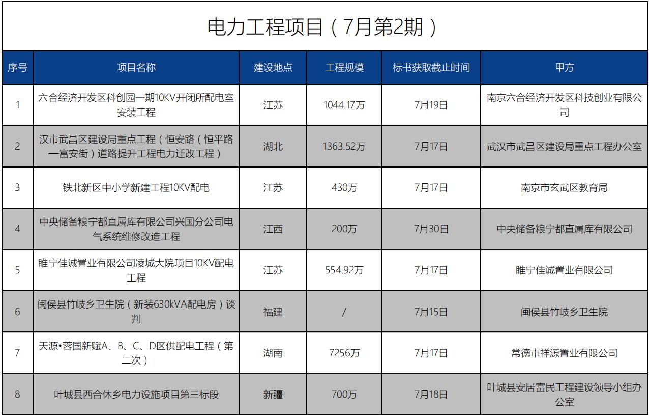 招標信息丨電力工程項目(7月第2期)