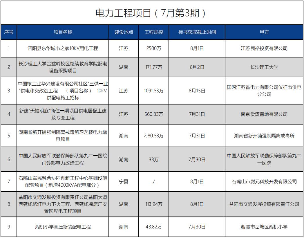 招標信息丨電力工程項目(7月第3期)