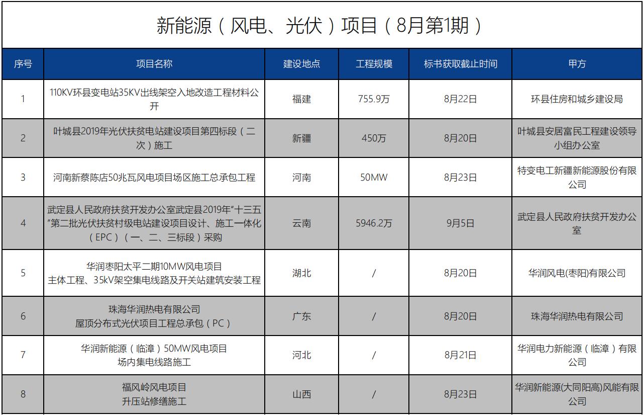 招標信息丨新能源（風(fēng)電、光伏）項目（8月第1期）