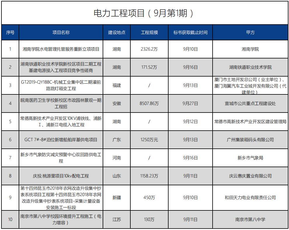 招標信息丨電力工程項目（9月第1期）